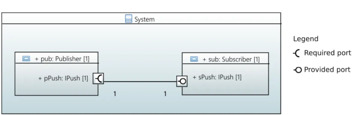 Figure 2.2: Composite structure diagram for a publisher-consumer example