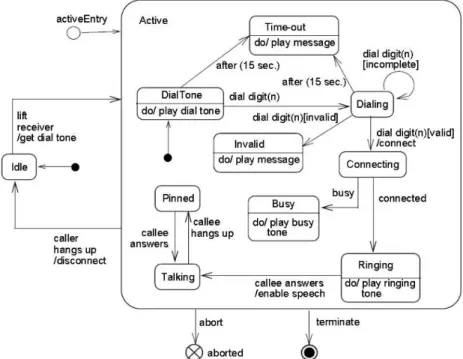 Fig. 2.3 shows a state machine example of a telephone, excerpted from [Specification 2015].