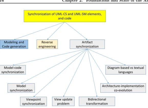 Figure 2.4: State of the art of approaches related to model-code synchronization