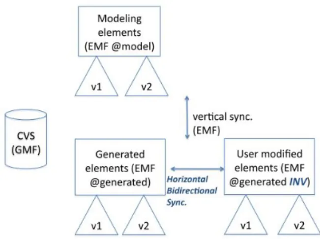 Figure 2.5: Bidirectional invariant traceability framework by horizontal bidirectional syn- syn-chronization excerpted from [Yu 2012]