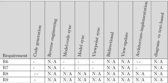Table 2.4: Existing approaches with respect to the requirements for UML-based design.