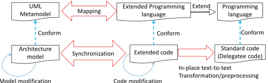 Fig. 3.1 shows the overview of the approach. The latter consists of a mapping mechanism between architecture model and code, and a model-code synchronization mechanism