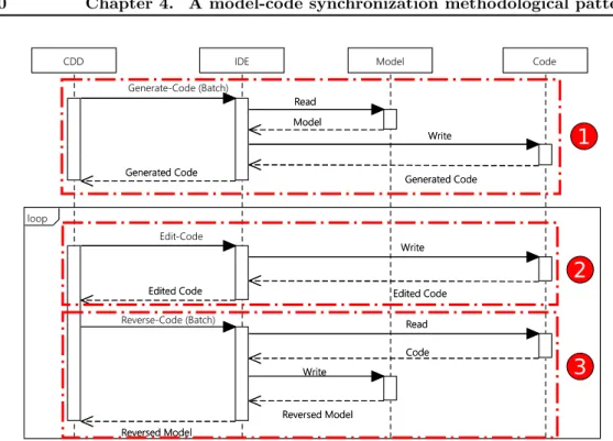 Figure 4.3: Synchronization process for scenario 1, in which only code is edited (CDD = Code-Driven Developer)