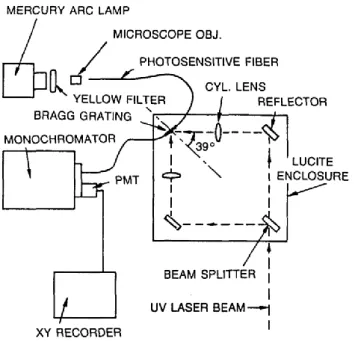 Figure 15 : Méthode d’inscription holographique transverse des réseaux de Bragg proposée  par Meltz et al