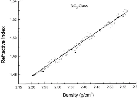 Figure 17 : Relation expérimentale entre la densité et l’indice de réfraction (à 