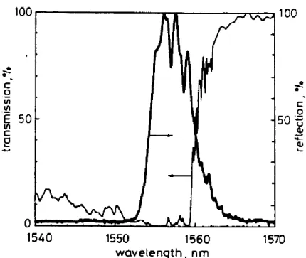 Figure 21 : Spectre en réflexion et en transmission d’un réseau de Bragg de type II d’après  [22] 