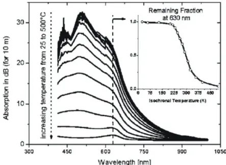 Figure 35 : Evolution de l’atténuation induite en fonction de la température de recuit selon un  protocole isochrone (d’après [65]) 