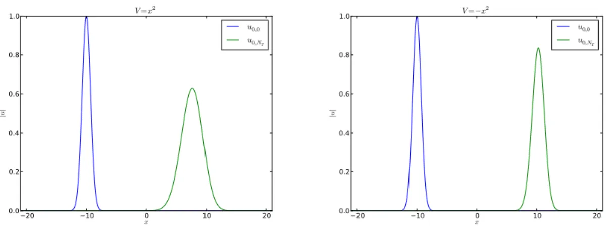 Figure 2.3: | u 0,0 | et | u 0,N T | sur ]a 0 , b 0 [, V = x 2 (gauche) et V = − x 2 (droite), ∆x = 10 −5 .