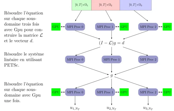 Figure 2.8: Implémentation de l’algorithme avec Gpu accélération.