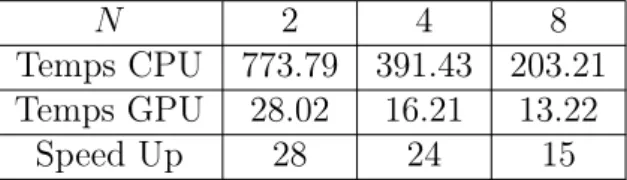 Tableau 2.14: Comparaison des temps de calcul sans et avec accélération Gpu, V = x 2 .