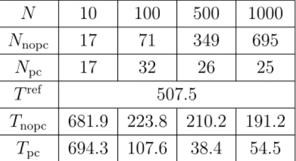 Tableau 3.2: Nombre d’itérations et temps de calcul en secondes des algorithmes sans et avec préconditionneur, S 0 2 , V = 5tx, ∆t = 0.001, ∆x = 10 −4 .