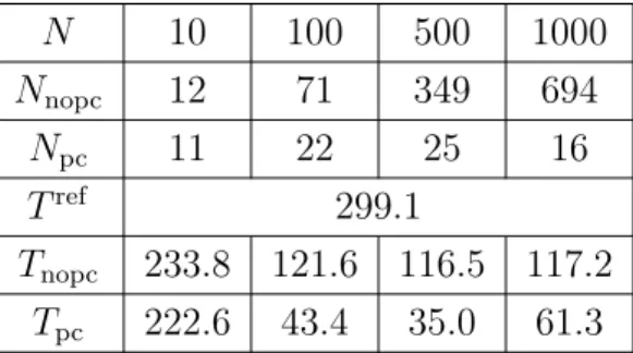 Tableau 3.4: Nombre d’itérations et temps de calcul en secondes des algorithmes sans et avec préconditionneur, S 0 2 , V = | u | 2 , ∆t = 0.001, ∆x = 10 −4 .