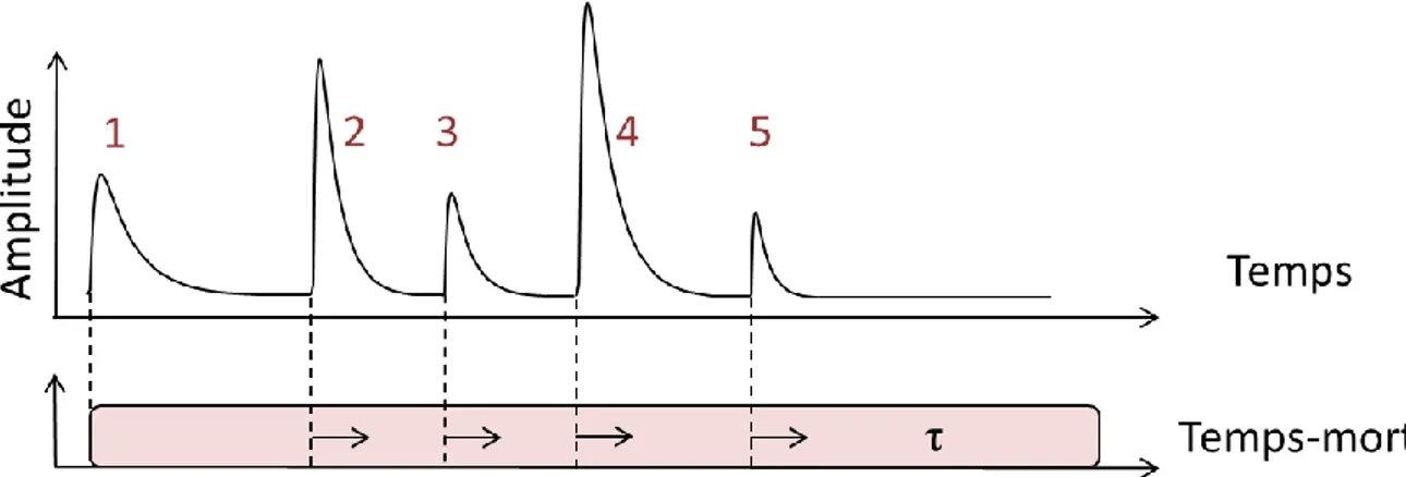 Figure 1-9 : Illustration de la problématique de temps mort paralysable. Dans cet exemple, seule l’impulsion  5 est traitée