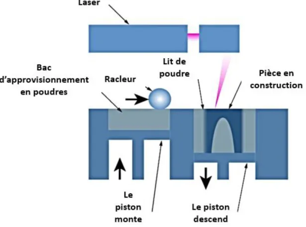 Figure 2 Principe du procédé de fusion sur lit de poudre avec source laser [11]. 