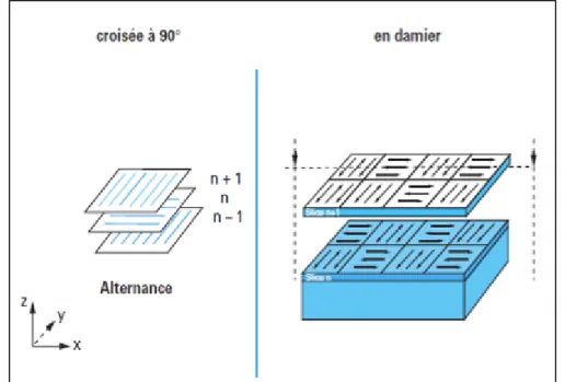 Figure 12 Stratégies de balayage les plus rencontrés pour le procédé de fusion laser sélective sur lit de  poudre [12]