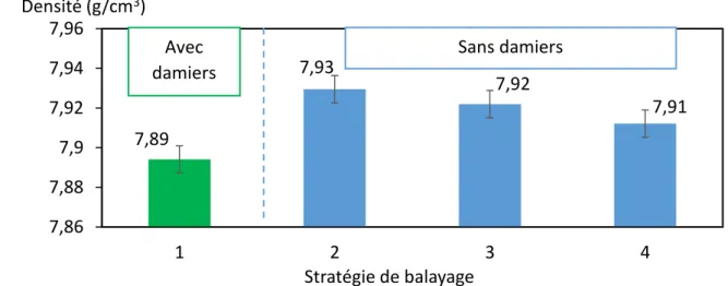 Figure 24 Evolution de la densité des cubes en fonction de la stratégie de balayage avec P = 150 W, V 