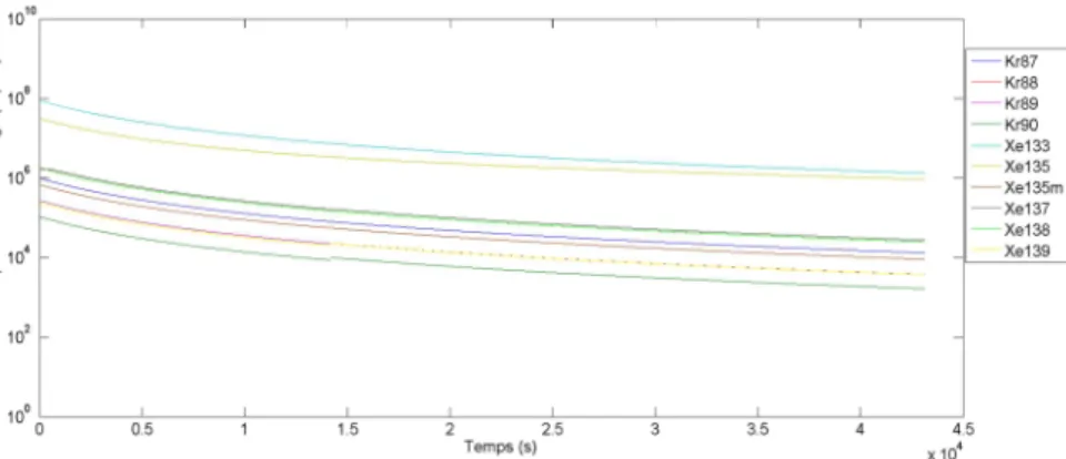 Figure 4-25 : Activités volumiques pour les différents produits de fission gazeux en sortie  d’assemblage 