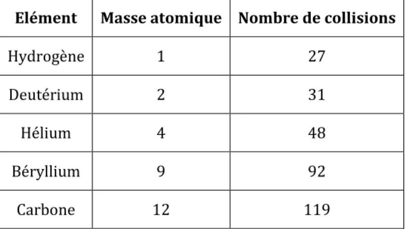 Tableau 4-4 : Nombre moyen de collisions nécessaires pour réduire l’énergie d’un neutron  de 2 MeV à 25 meV par diffusion élastique [66] 
