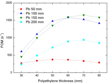 Figure 4-4 : FOM en fonction des épaisseurs de plomb et de polyéthylène 