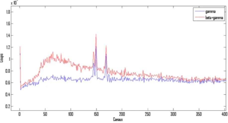 Figure 4-17 : Influence du terme source béta sur le spectre gamma simulé à basse énergie  (cas du sodium 24) 