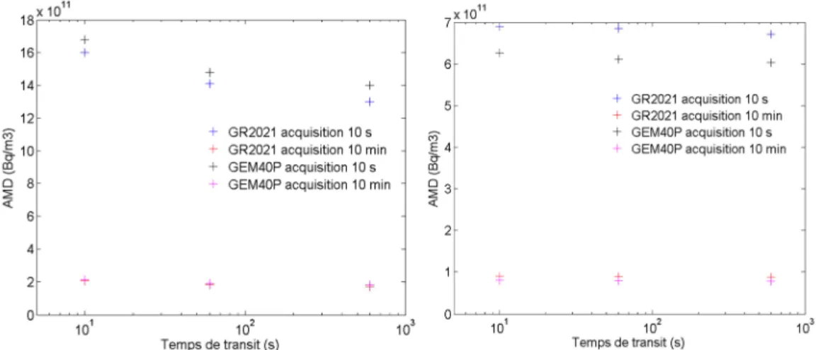 Figure 4-22 : AMD du xénon 133 (à gauche) et du xénon 135 (à droite) selon le détecteur  utilisé pour différents temps de transit et temps d’acquisition 