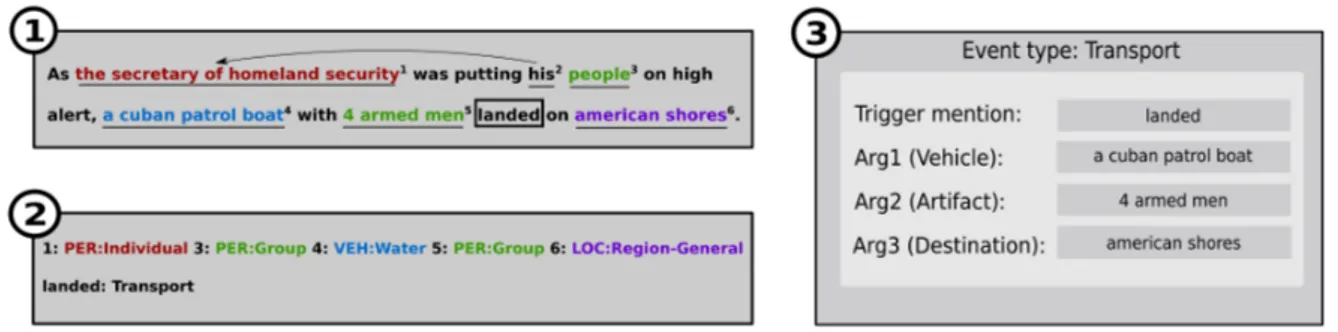 Figure 1.2.1 – La reconnaissance d’entités nommées identifie les différentes mentions d’entités (soulignées dans le cadre 1) de la phrase et leur type d’entité (cadre 2), auxquelles s’ajoutent les mentions obtenues via les liens de coréférence (cf