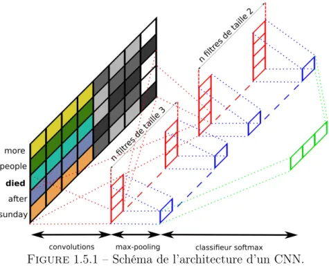 Figure 1.5.1 – Schéma de l’architecture d’un CNN.