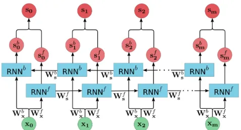 Figure 1.5.2 – Schéma de l’architecture d’un RNN bidirectionnel.