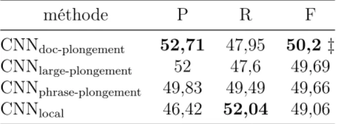 Table 3.3.1 – Performances sur la base de validation TAC16 test en fonction du niveau d’agrégation