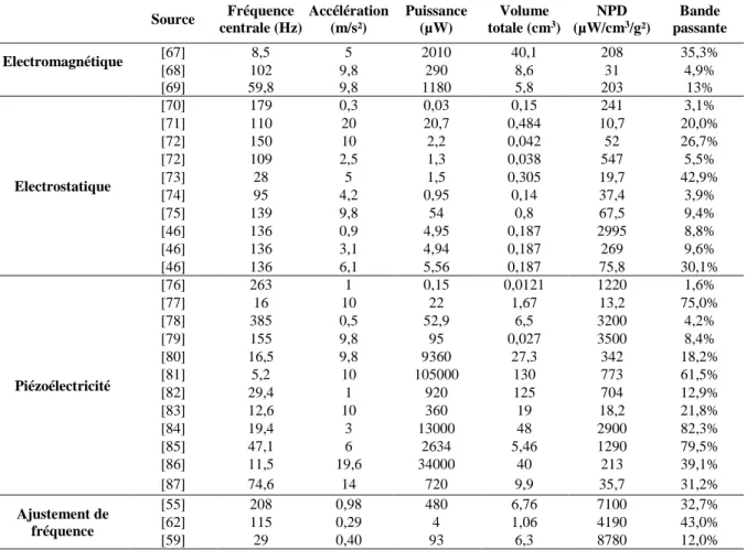 Tableau I.5 : Caractéristiques et références des récupérateurs à forte densité de puissance et à large  bande passante Source  Fréquence  centrale (Hz)  Accélération (m/s²)  Puissance (µW)  Volume totale (cm 3 )  NPD (µW/cm3 /g²)  Bande  passante  Electrom