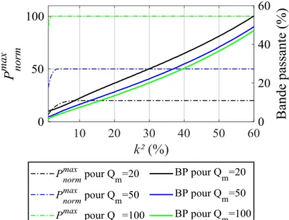 Figure I.29 : Puissance normalisée maximale et bande passante (BP) en fonction de  