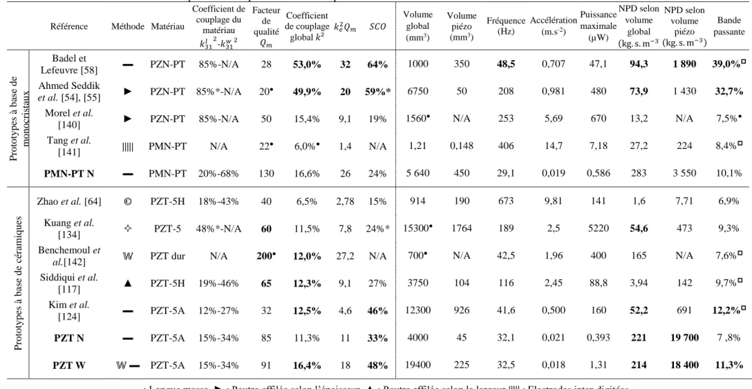 Tableau I.12 : Performances des récupérateurs les plus fortement couplés de l’état de l'art 