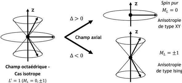 Figure  6-2  –  Illustration  de  l’anisotropie  magnétique  induite  par  un  champ  de  distorsion  uniaxiale dans un complexe  