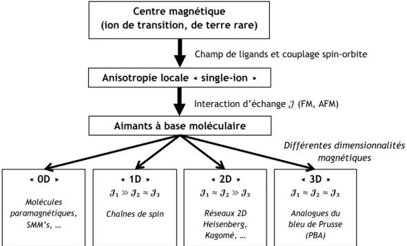 Figure 1-2 – Vue des différents ingrédients à considérer pour appréhender les propriétés  magnétiques dans les composés à base moléculaire.