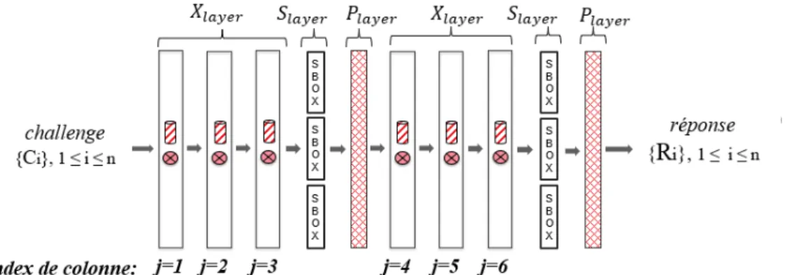 Figure 39: Schéma des couches logiques du circuit d'extraction SPN-DPUF 
