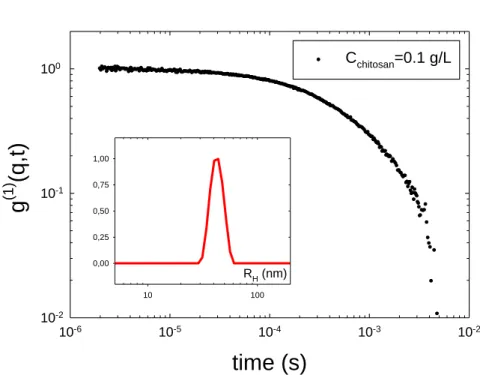 Figure III-3 displays the scattering pattern of a 0.1 g/l chitosan solution obtained by coupling  SLS  (low-q  data,  with  610 -4    q  (Å -1 )    2.510 -3 )  and  SANS  measurements