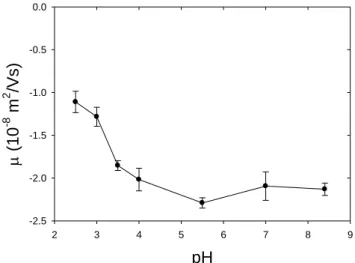 Figure  III-5:  Electrophoretic  mobility  μ  as  a  function  of  the  pH  for  SiNP  solutions  at   C SiNP =10 g/l 