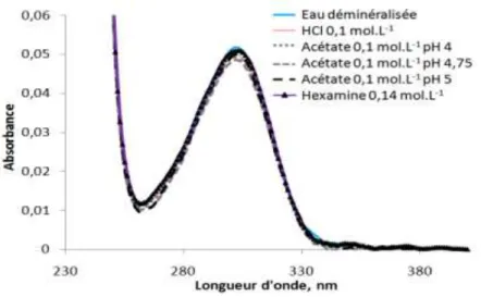 Figure  18.  Spectre  d'absorption  UV-visible  du  nitrate  de  terbium  2,3  10 -3   mol.L -1   dans  différents  milieux  aqueux acides non tamponnés et tamponnés