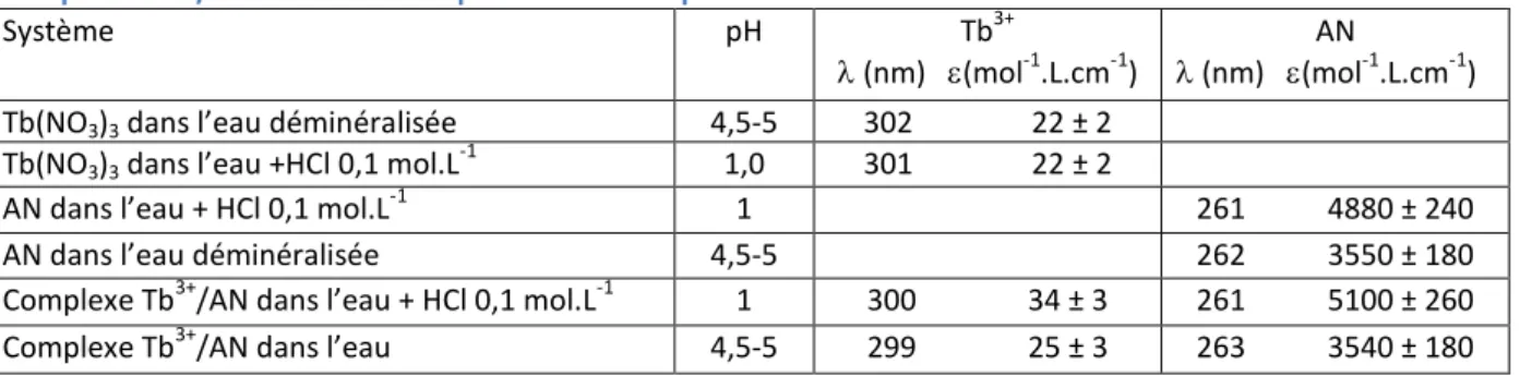 Tableau  10.  Caractéristiques  spectrophotométriques  de  l’acide  nicotinique,  du  nitrate  de  terbium  et  du  complexe Tb 3+ /AN en solutions aqueuses non tamponnées