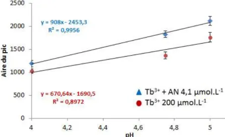 Figure  25.  Signal  de  luminescence  de  Tb(NO 3 ) 3  et  du  complexe  Tb(NO 3 ) 3 -AN  en  milieu  tampon  acétate  0,1  mol.L -1  à pH 4, 4,75 et 5