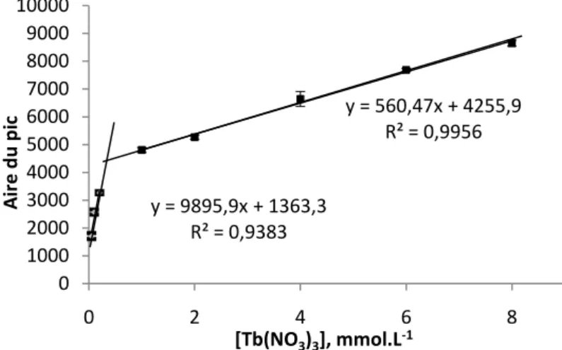Figure 27. Luminescence de Tb 3+  en fonction de la concentration de Tb(NO 3 ) 3 . Tampon hexamine 0,14 mol.L -1 pH 6,4