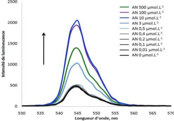 Figure  34.  Spectres  de  luminescence  de  Tb 3+   (200  µmol.L -1 )  en  fonction  de  la  concentration  d’acide  nicotinique