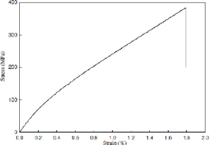 Figure 7. Courbe de comportement typique en traction de l’UD- lin/époxy à 0°[35] 