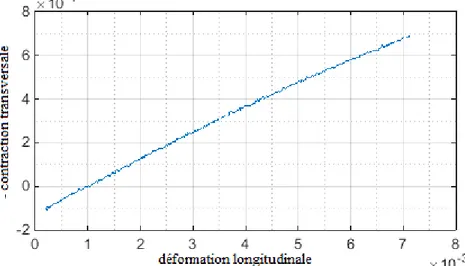 Figure 44. Évolution de la contraction transversale en fonction de la déformation longitudinale pour les  éprouvettes à 0° 