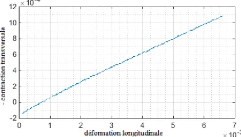 Figure 46. Évolution de la contraction transversale en fonction de la déformation longitudinale pour les  éprouvettes à 90° 