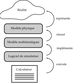 Figure 2.1 – Processus de développement d’un logiciel de simulation numérique