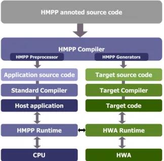 Figure 3.4 – Processus de compilation et d’exécution du workbench HMPP[40]
