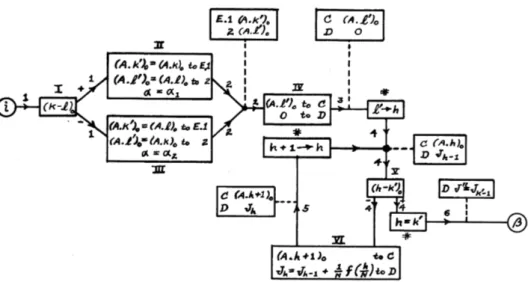 Figure 4.1 – Diagramme de flow décrivant le comportement d’une méthode d’intégration [97]