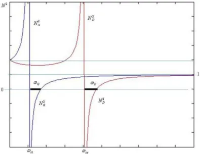 Figure II.4 : Relations de dispersion des modes gauche et droite. 