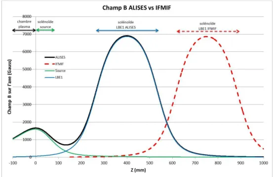 Figure IV.8 : Comparaison du champ magnétique le long de la LBE entre ALISES et IFMIF